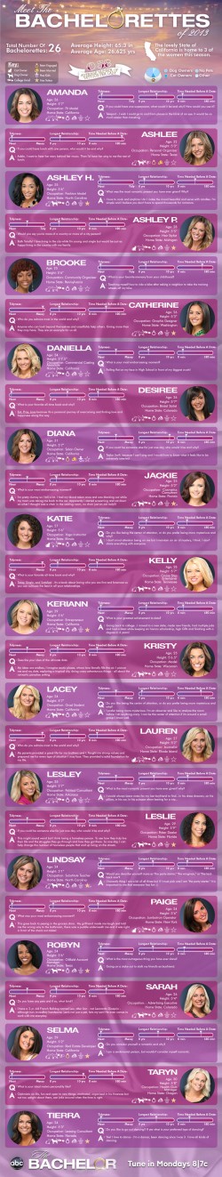 Bachelor Sean Lowe contestant infographic